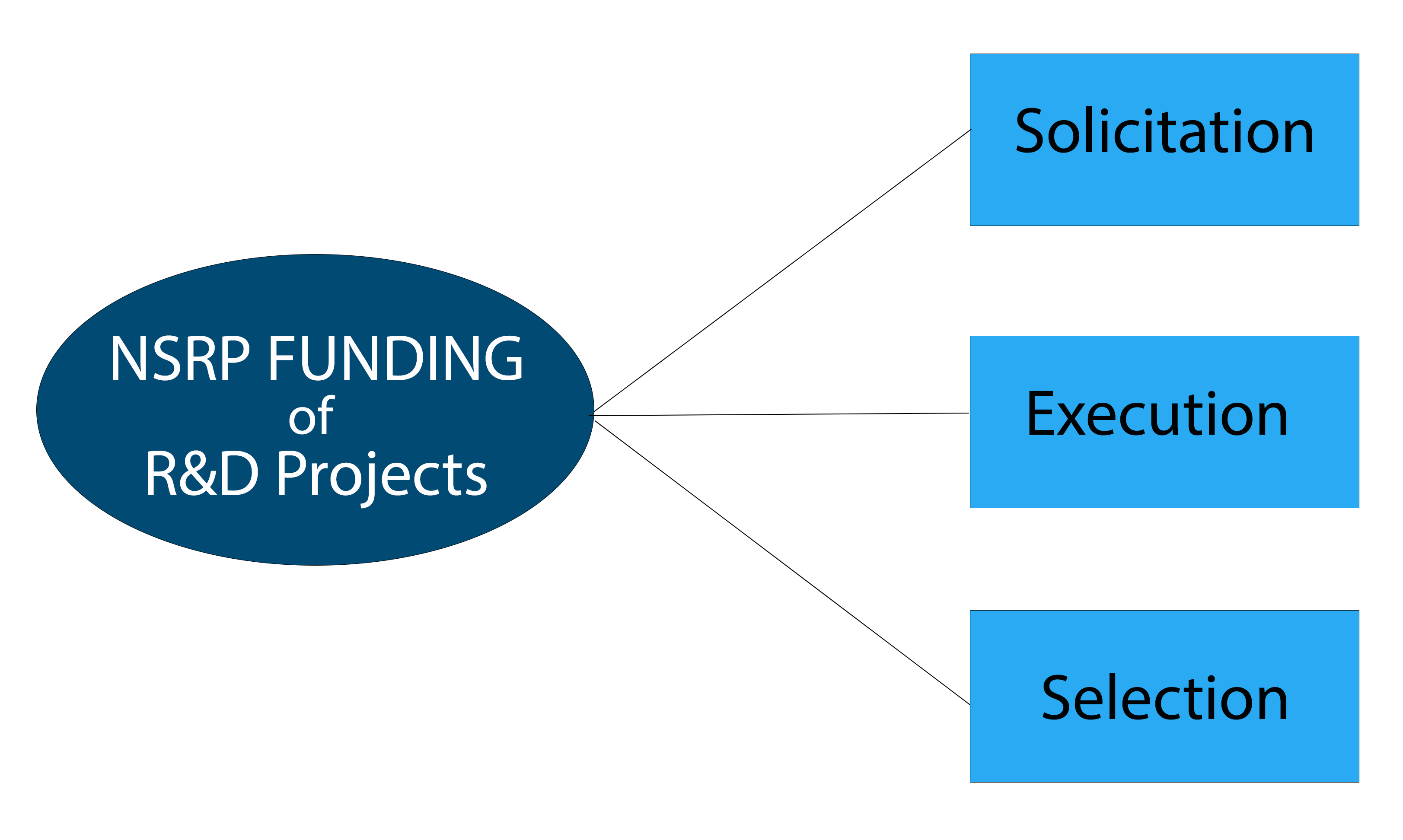 NSRP Funding of R&D Projects to Solicitation, Execution, and Selection